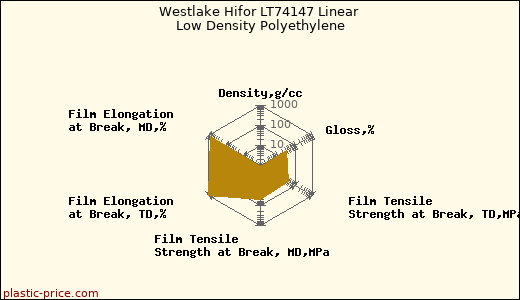 Westlake Hifor LT74147 Linear Low Density Polyethylene