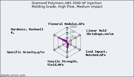 Diamond Polymers ABS 3500 HF Injection Molding Grade, High Flow, Medium Impact