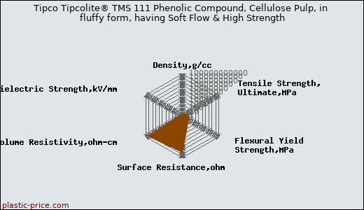 Tipco Tipcolite® TMS 111 Phenolic Compound, Cellulose Pulp, in fluffy form, having Soft Flow & High Strength