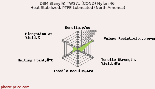 DSM Stanyl® TW371 (COND) Nylon 46 Heat Stabilized, PTFE Lubricated (North America)