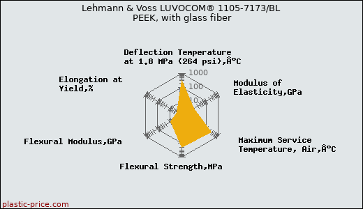 Lehmann & Voss LUVOCOM® 1105-7173/BL PEEK, with glass fiber