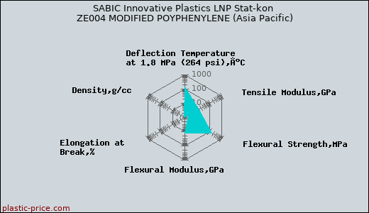 SABIC Innovative Plastics LNP Stat-kon ZE004 MODIFIED POYPHENYLENE (Asia Pacific)