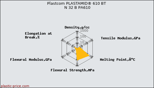 Plastcom PLASTAMID® 610 BT N 32 B PA610
