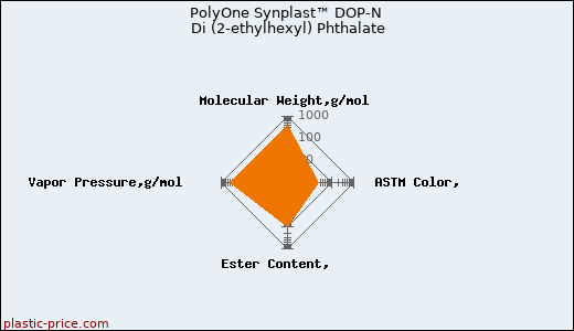 PolyOne Synplast™ DOP-N Di (2-ethylhexyl) Phthalate
