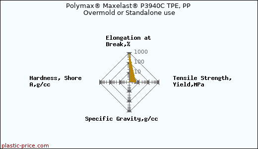 Polymax® Maxelast® P3940C TPE, PP Overmold or Standalone use