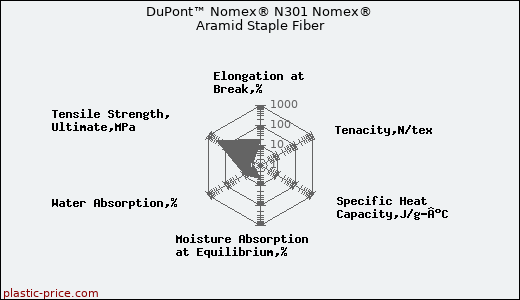 DuPont™ Nomex® N301 Nomex® Aramid Staple Fiber