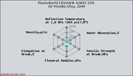 PlastxWorld CEVIAN® A2603 15% GF PA/ABS Alloy, DAM