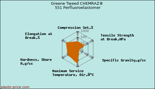 Greene Tweed CHEMRAZ® 551 Perfluoroelastomer