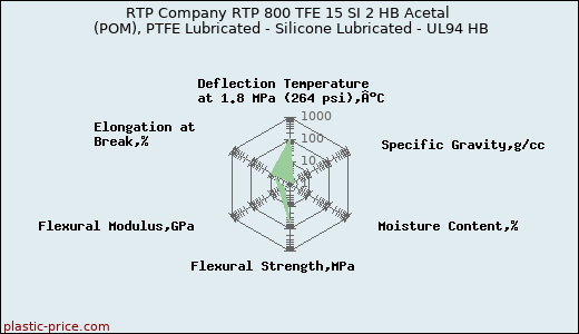 RTP Company RTP 800 TFE 15 SI 2 HB Acetal (POM), PTFE Lubricated - Silicone Lubricated - UL94 HB