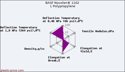 BASF Novolen® 1102 L Polypropylene