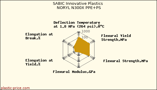 SABIC Innovative Plastics NORYL N300X PPE+PS