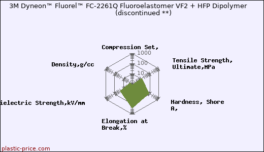 3M Dyneon™ Fluorel™ FC-2261Q Fluoroelastomer VF2 + HFP Dipolymer               (discontinued **)