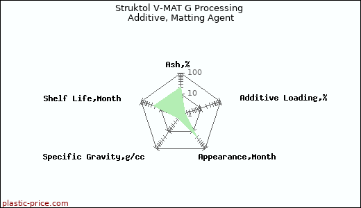 Struktol V-MAT G Processing Additive, Matting Agent