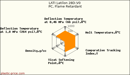 LATI Latilon 28D-V0 PC, Flame Retardant