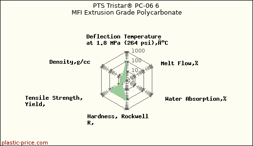 PTS Tristar® PC-06 6 MFI Extrusion Grade Polycarbonate