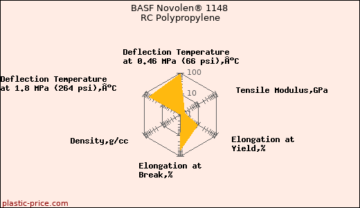 BASF Novolen® 1148 RC Polypropylene