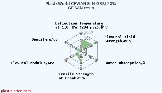 PlastxWorld CEVIAN®-N GRSJ 20% GF SAN resin