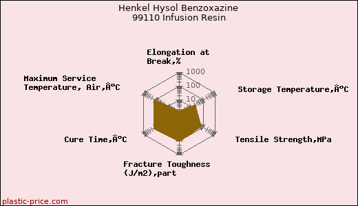 Henkel Hysol Benzoxazine 99110 Infusion Resin