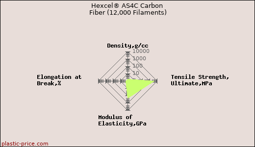 Hexcel® AS4C Carbon Fiber (12,000 Filaments)