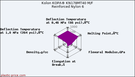 Kolon KOPA® KN178MT40 M/F Reinforced Nylon 6
