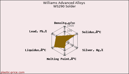 Williams Advanced Alloys WS290 Solder