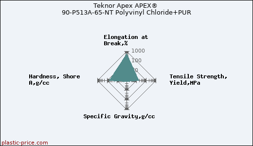 Teknor Apex APEX® 90-P513A-65-NT Polyvinyl Chloride+PUR