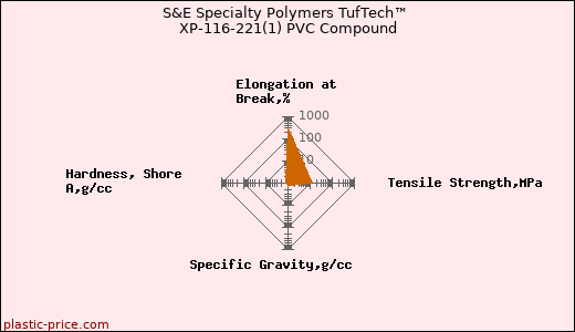 S&E Specialty Polymers TufTech™ XP-116-221(1) PVC Compound