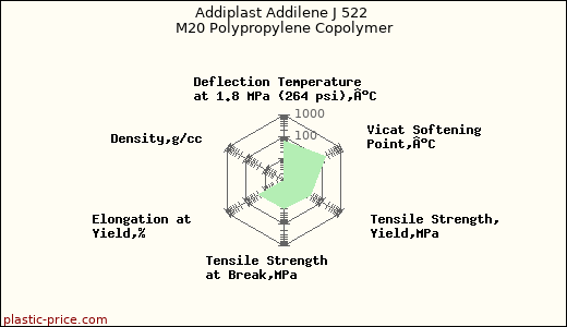 Addiplast Addilene J 522 M20 Polypropylene Copolymer