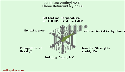 Addiplast Addinyl A2 E Flame Retardant Nylon 66
