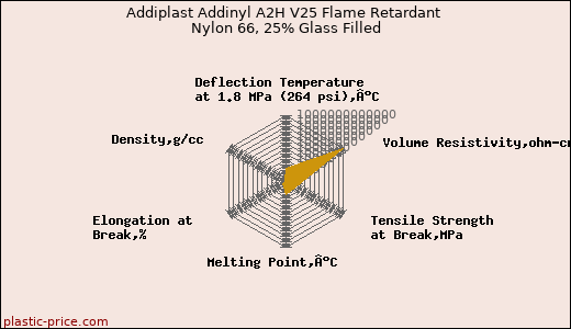 Addiplast Addinyl A2H V25 Flame Retardant Nylon 66, 25% Glass Filled