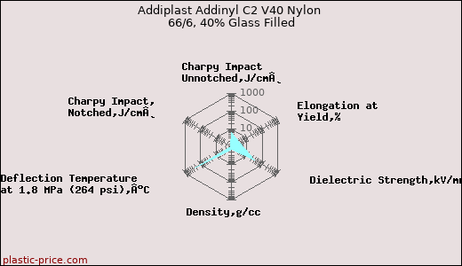 Addiplast Addinyl C2 V40 Nylon 66/6, 40% Glass Filled