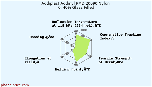 Addiplast Addinyl PMD 20090 Nylon 6, 40% Glass Filled