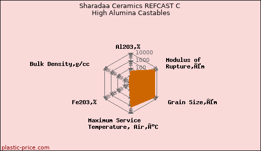 Sharadaa Ceramics REFCAST C High Alumina Castables