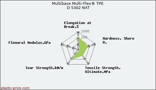 Multibase Multi-Flex® TPE D 5302 NAT