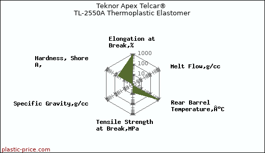 Teknor Apex Telcar® TL-2550A Thermoplastic Elastomer