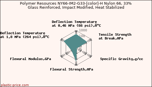 Polymer Resources NY66-IM2-G33-[color]-H Nylon 66, 33% Glass Reinforced, Impact Modified, Heat Stabilized