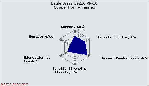 Eagle Brass 19210 XP-10 Copper Iron, Annealed