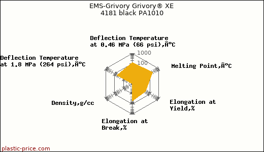 EMS-Grivory Grivory® XE 4181 black PA1010