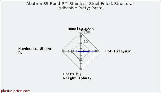 Abatron SS-Bond-P™ Stainless-Steel-Filled, Structural Adhesive Putty; Paste