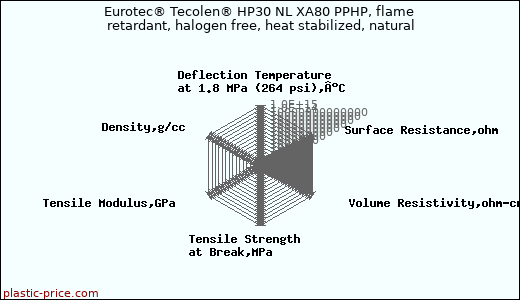 Eurotec® Tecolen® HP30 NL XA80 PPHP, flame retardant, halogen free, heat stabilized, natural