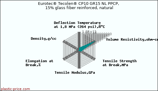 Eurotec® Tecolen® CP10 GR15 NL PPCP, 15% glass fiber reinforced, natural