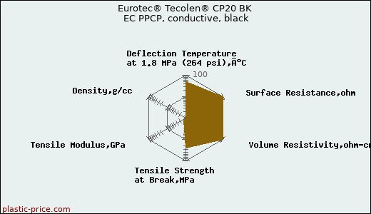 Eurotec® Tecolen® CP20 BK EC PPCP, conductive, black