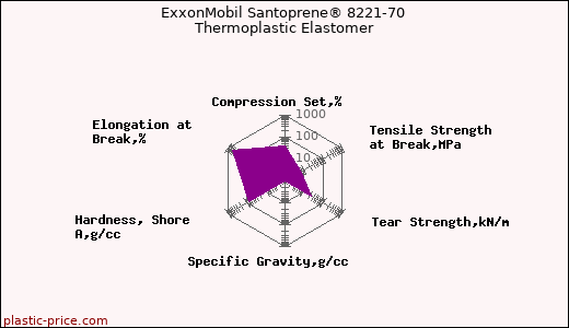 ExxonMobil Santoprene® 8221-70 Thermoplastic Elastomer