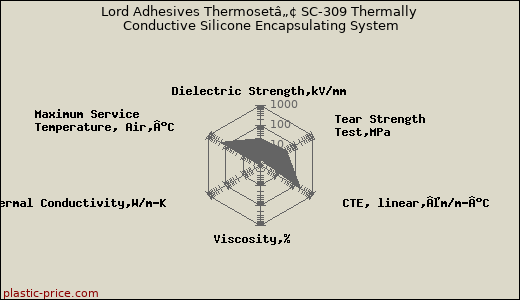 Lord Adhesives Thermosetâ„¢ SC-309 Thermally Conductive Silicone Encapsulating System