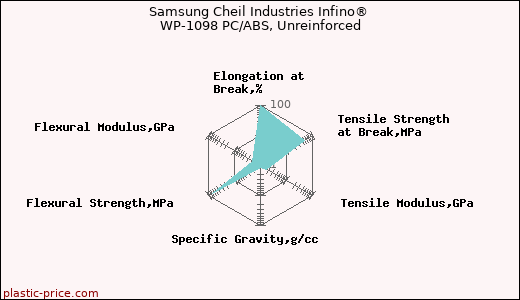 Samsung Cheil Industries Infino® WP-1098 PC/ABS, Unreinforced