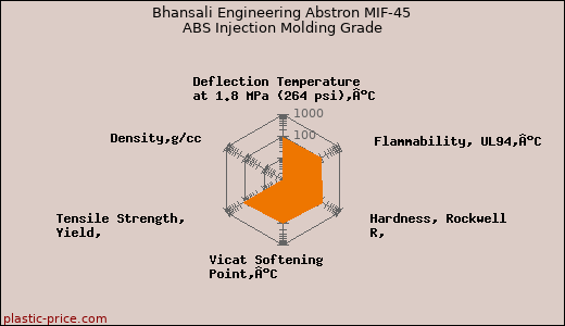 Bhansali Engineering Abstron MIF-45 ABS Injection Molding Grade