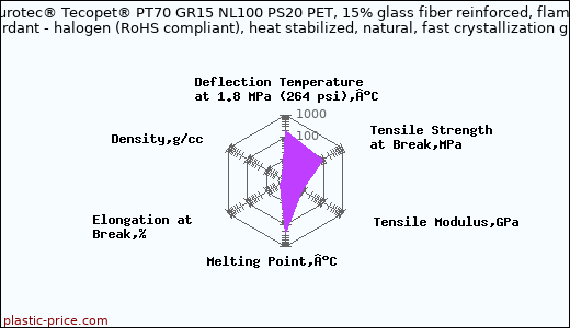Eurotec® Tecopet® PT70 GR15 NL100 PS20 PET, 15% glass fiber reinforced, flame retardant - halogen (RoHS compliant), heat stabilized, natural, fast crystallization grade