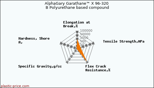 AlphaGary Garathane™ X 96-320 B Polyurethane based compound