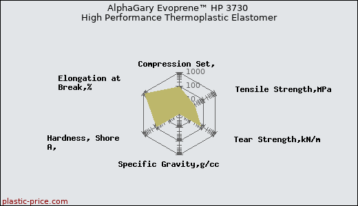 AlphaGary Evoprene™ HP 3730 High Performance Thermoplastic Elastomer