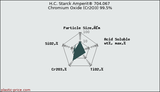 H.C. Starck Amperit® 704.067 Chromium Oxide (Cr2O3) 99.5%